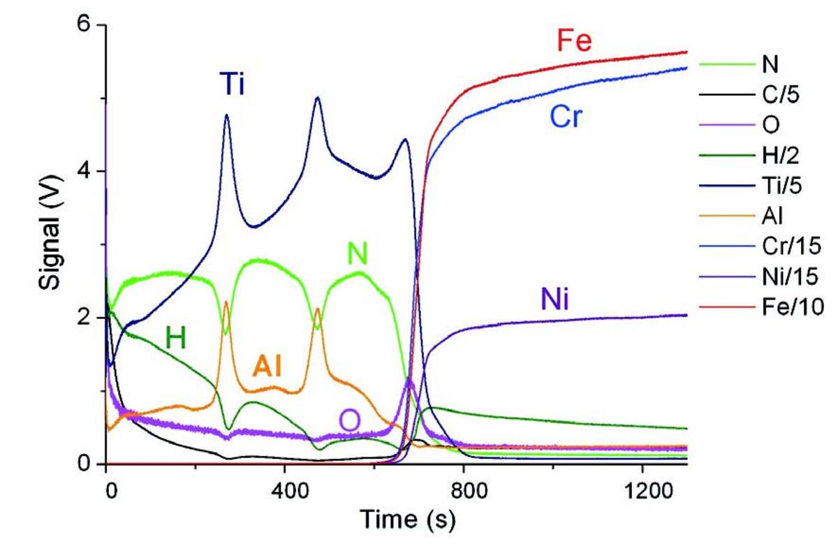 Qualitative depth profile.