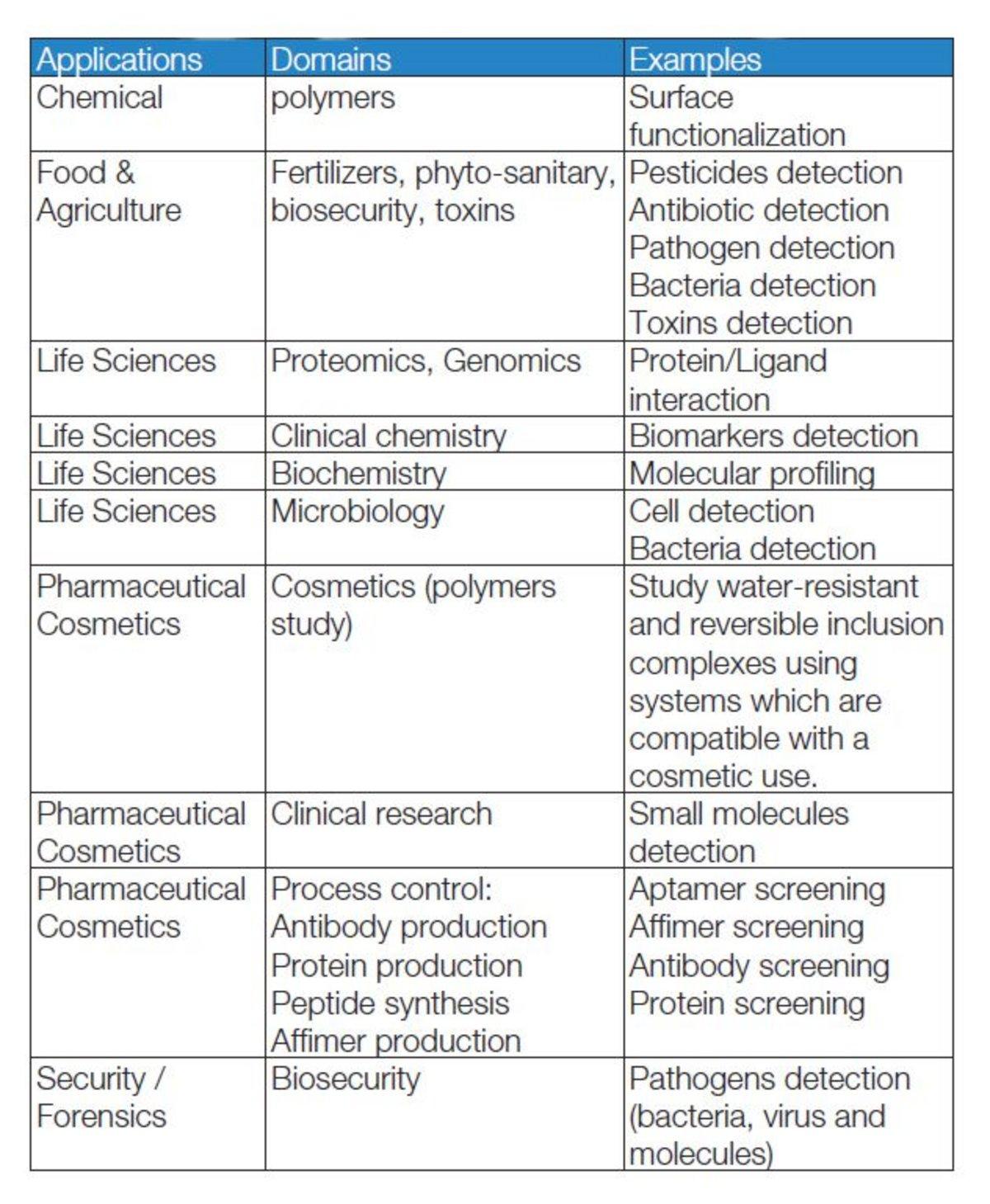 Examples of applications concerned by SPRi.