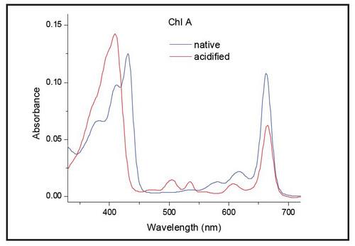 Quantitative Determination of Chlorophyll A with the Duetta Dual Fluorescence/Absorbance Spectrometer