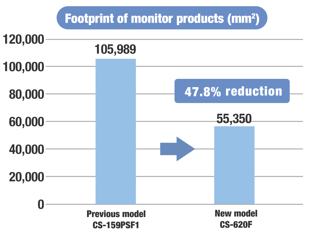 Footprint of monitor products (㎟)
