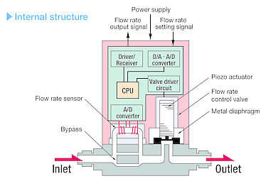 What is a Mass Flow Controller?