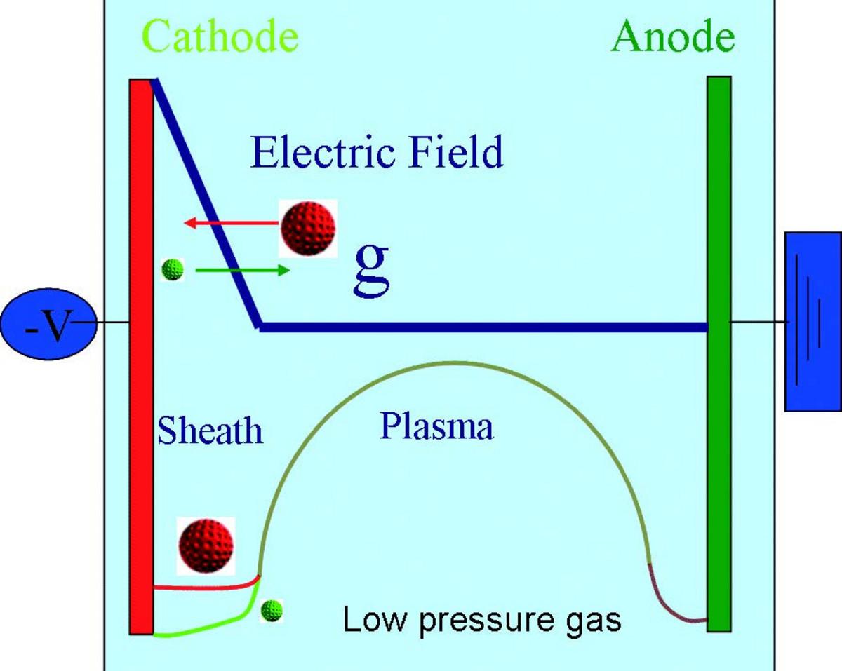 The physical principles of the GD plasma.