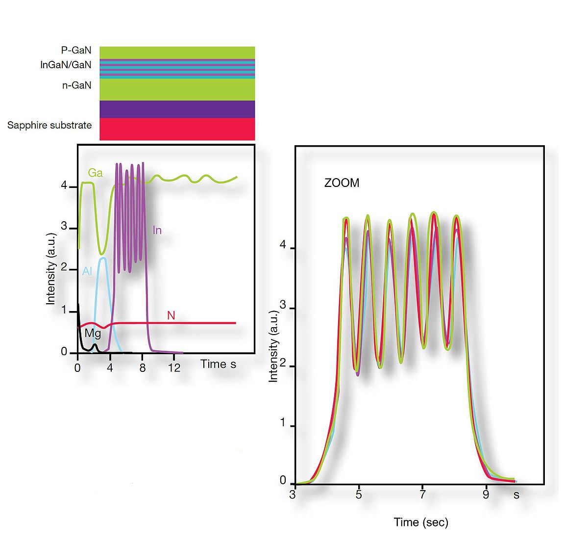 Overlay of 5 measurements.