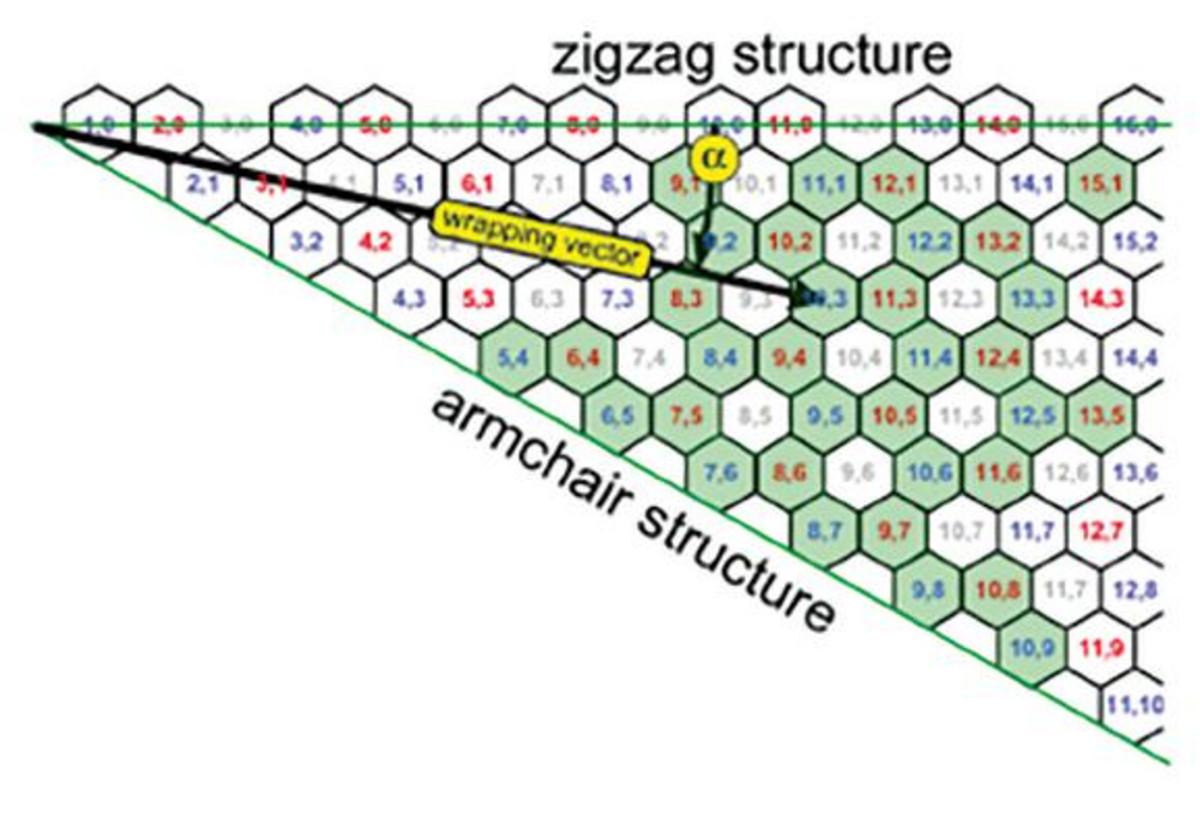 Indexed graphene sheet with wrapping vector designating nanotube structure