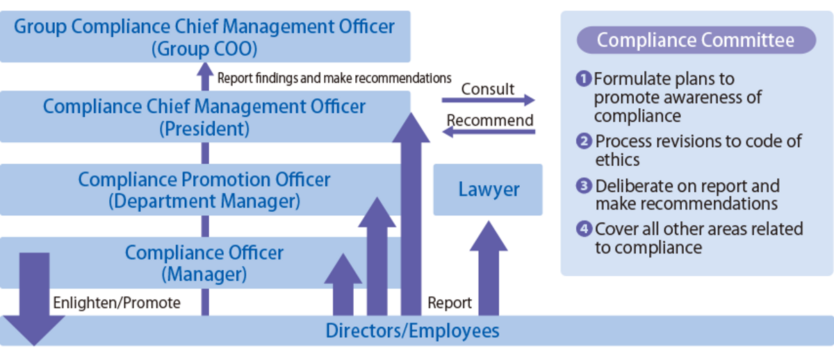 Compliance Promotion System