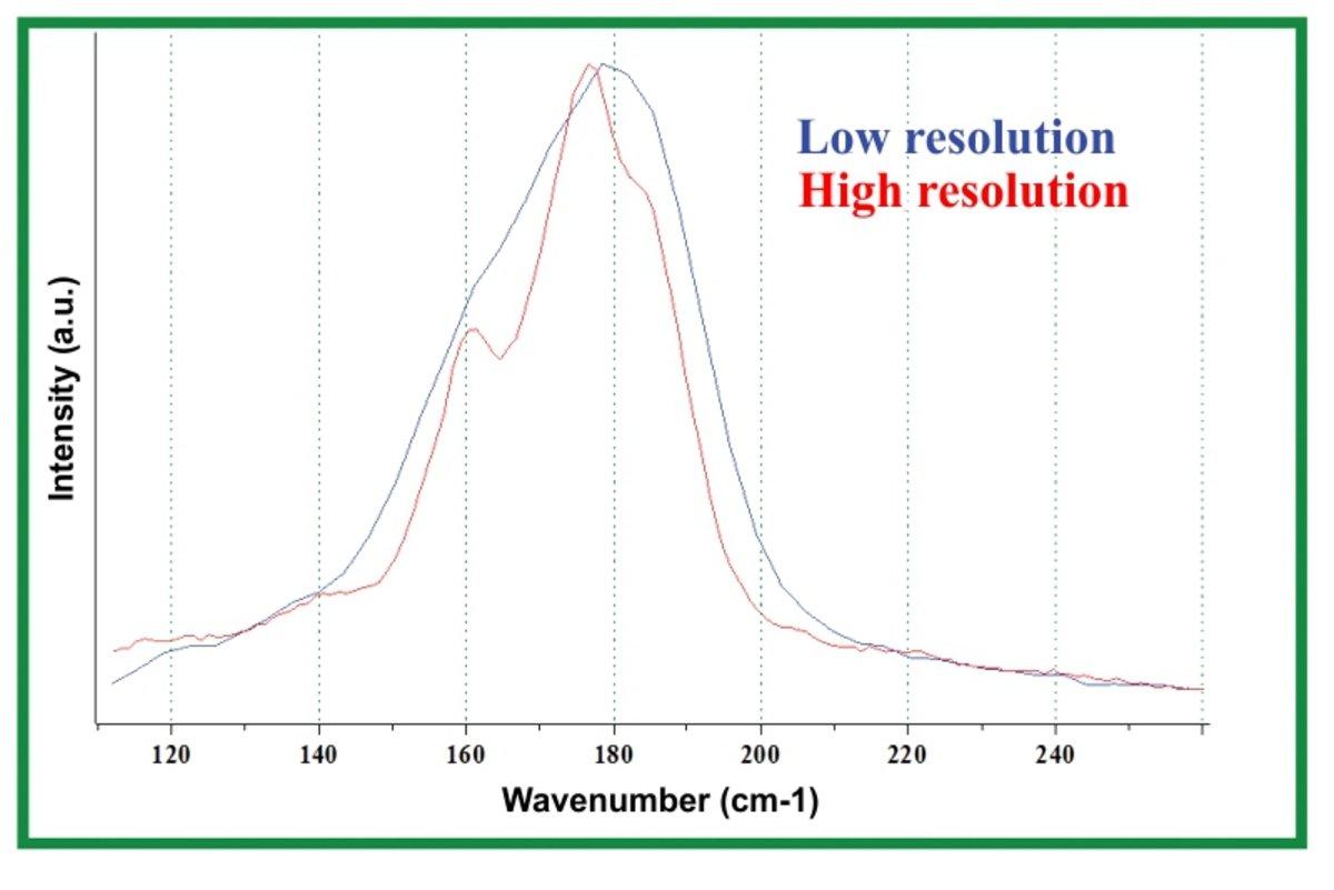 RBM spectrum that represents tubes with at least 3 different properties. RBM spectrum that represents tubes with at least 3 different properties.