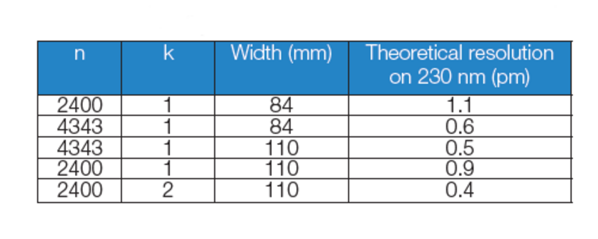 Theoretical resolution as a function of the grating groove density and the order of measurement.