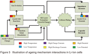 Illustration of ageing mechanism interactions in Li-Ion cells