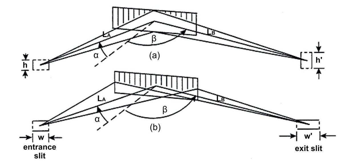 (a) Vertical and (b) Horizontal Magnification.