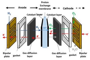 Proton Exchange Membrane Fuel Cell Bipolar Plate Analyses by GD-OES and Raman Illustration