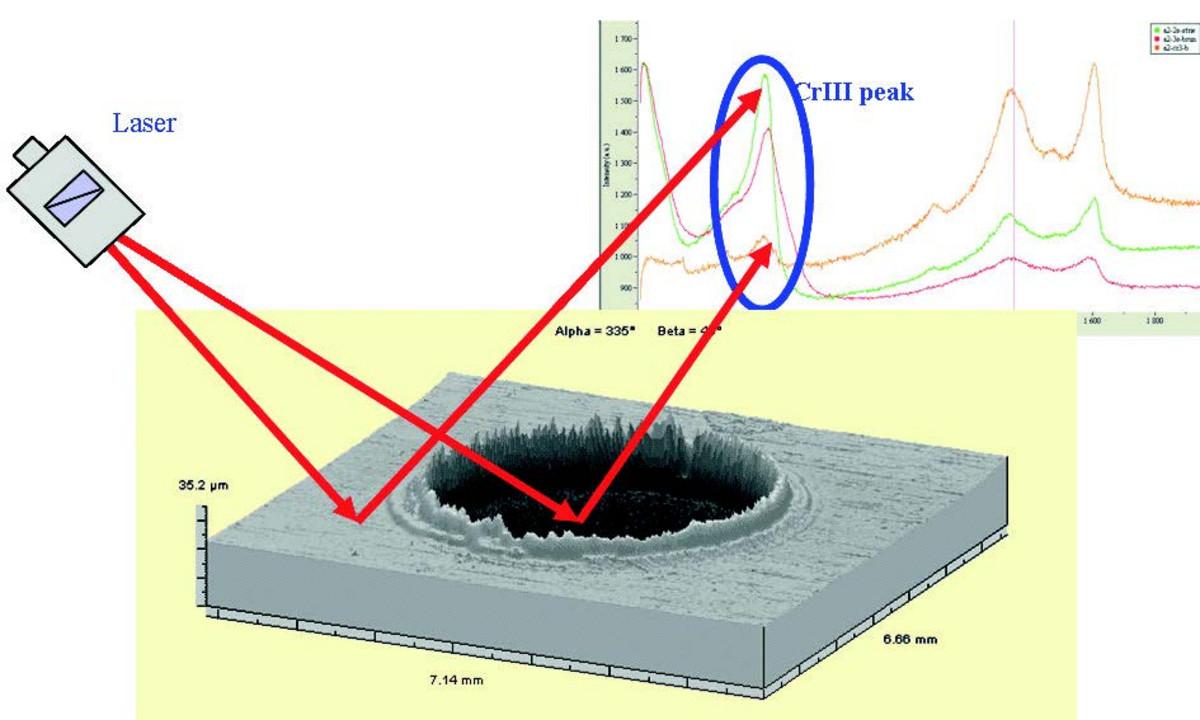 Raman measurement within a GD crater.