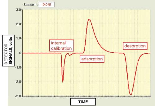 Comparison of Single-Point and Multi-Point Surface Area Measurements