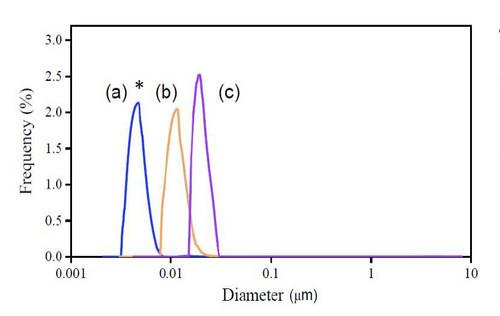 Measurement of Particle Size Distribution of Nanocellulose using Centrifugal Sedimentation Method