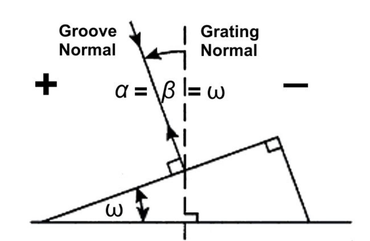 Littrow Condition for a Single Groove of a Blazed Grating.