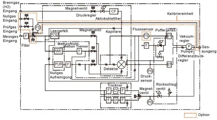 Flussdiagramm APHA-380 Kohlenwasserstoff-Analysator