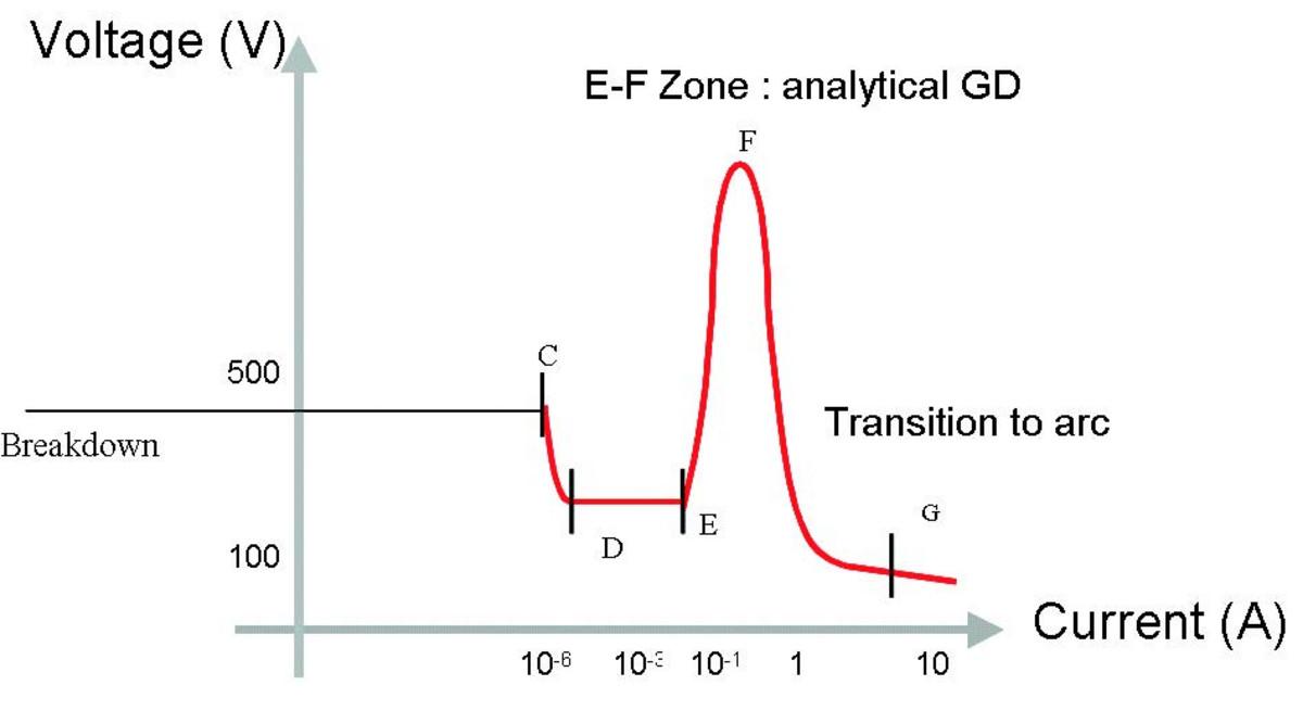 GD voltage/current curve.
