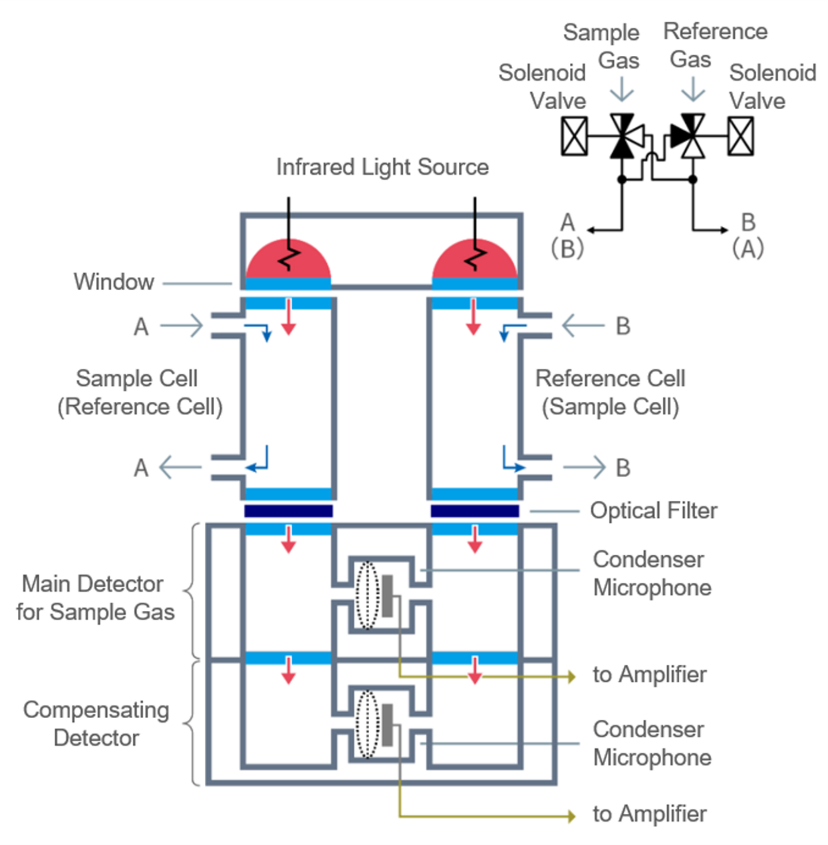 Cross-Modulation Dual-Beam Non-Dispersive Infrared Technique. Flow Schematic Cross-Modulation Dual-Beam Non-Dispersive Infrared Technique. Flow Schematic