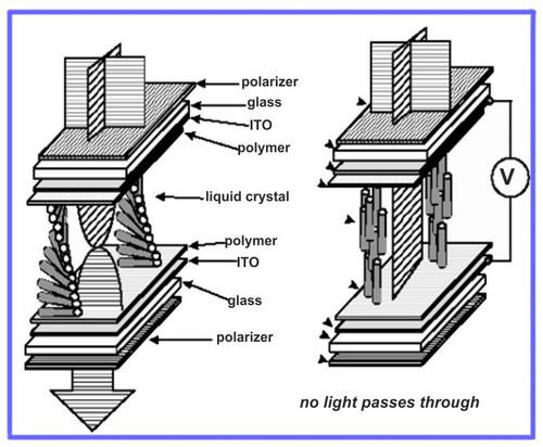 TFT-LCD Display Characterization Using Spectroscopic Ellipsometry