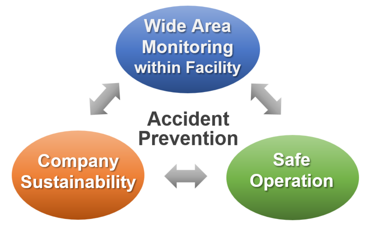 Figure 1: Gas leakage detection for accident prevention