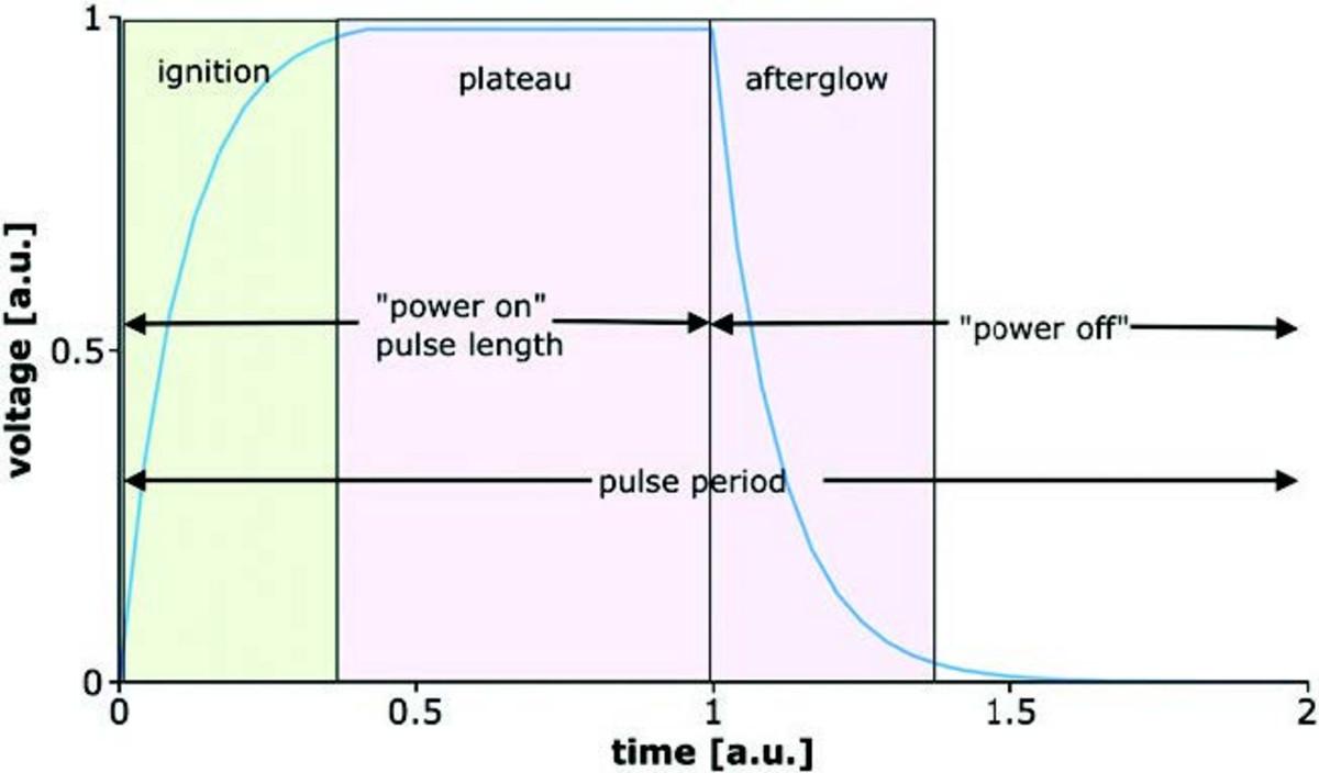 Schematic pulse sequence, example 50% duty cycle.