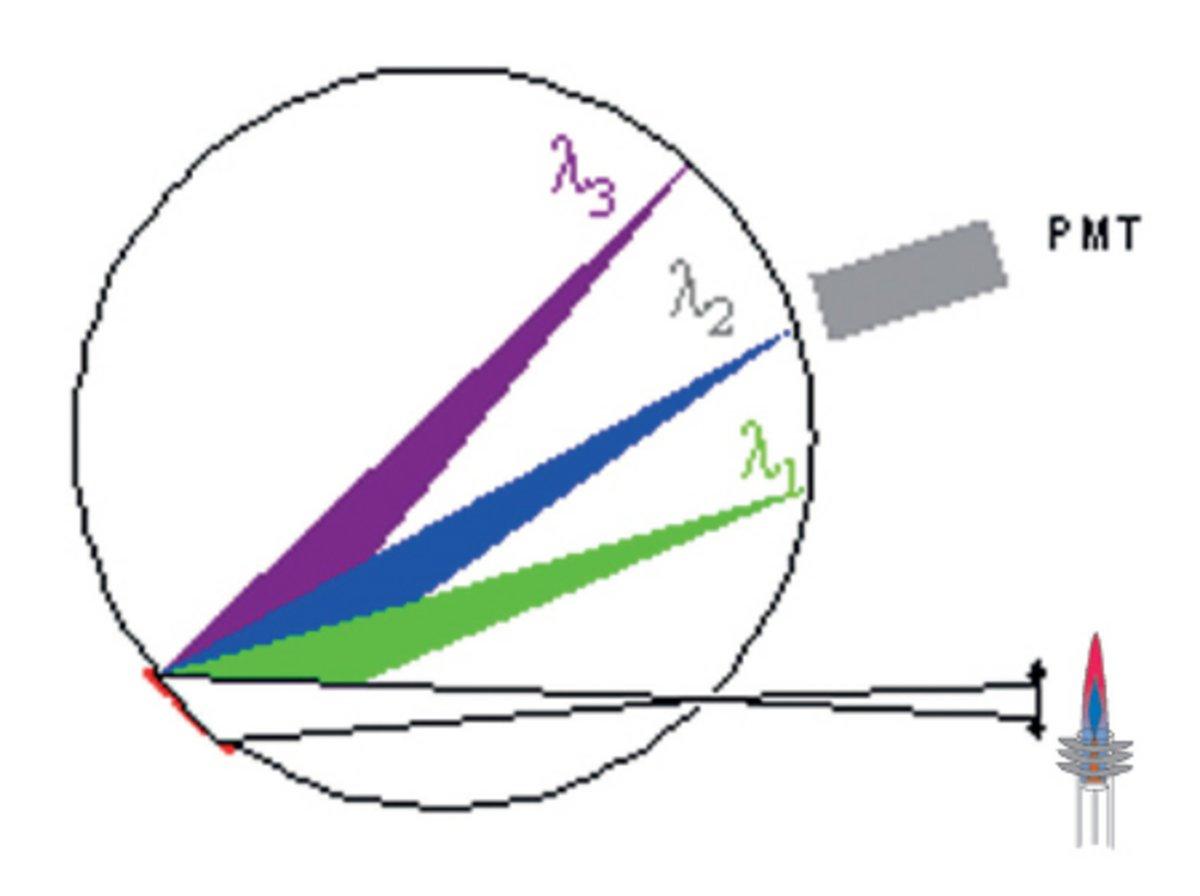 Typical types of dispersive systems for ICP-OES: Paschen-Runge dispersive system.