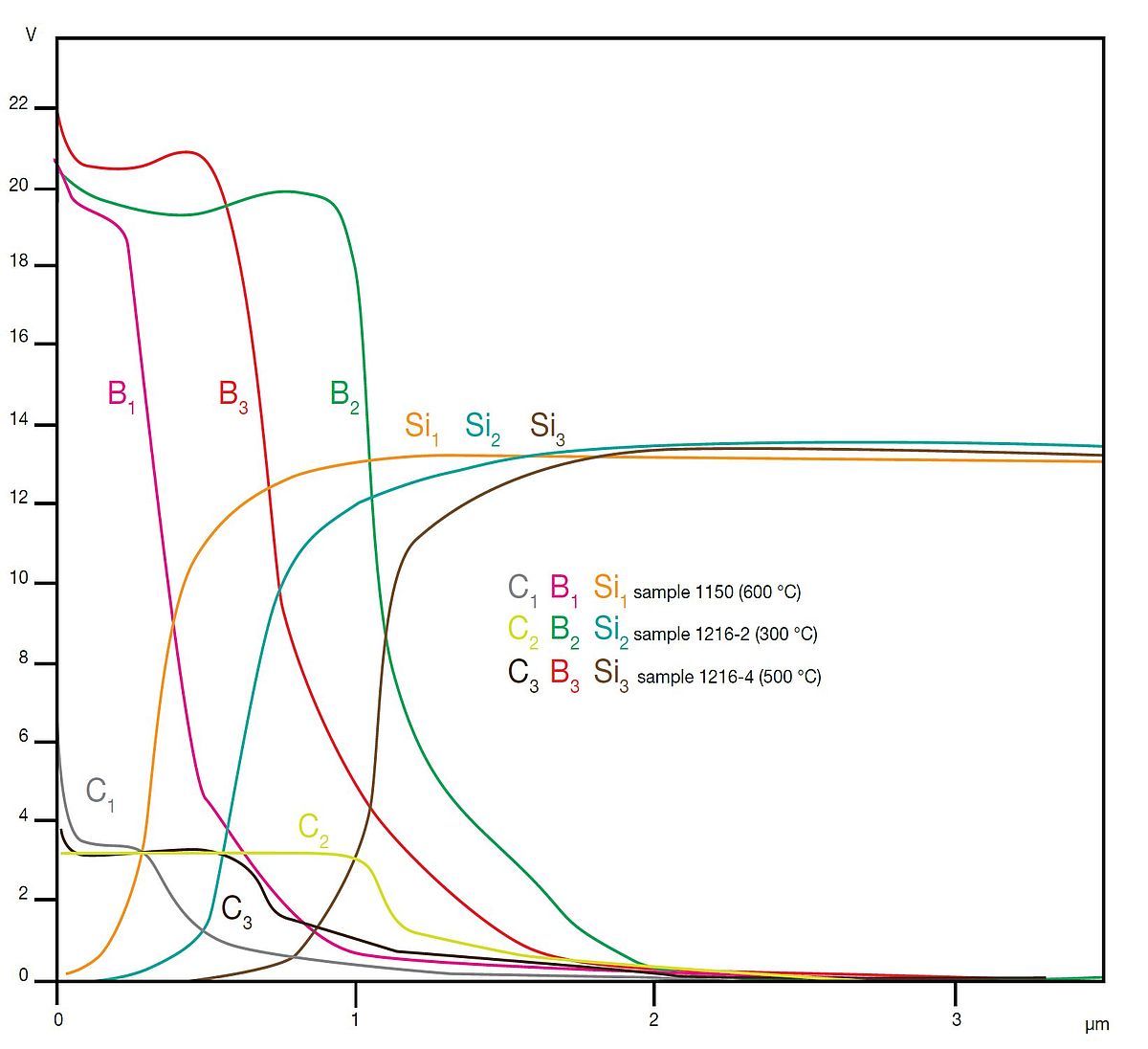 Overlay of measurements to study a varying process.