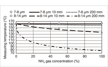 Figure 6 Influence of NH3 gas absorption about difference of spectrum response (plot: Experimental result, Dotted line: calculation result) Figure 6 Influence of NH3 gas absorption about difference of spectrum response (plot: Experimental result, Dotted line: calculation result)