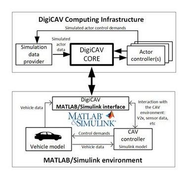 Figure 2 – CAV controller Model-in-the-Loop (MiL) simulation using DigiCAV. Figure 2 – CAV controller Model-in-the-Loop (MiL) simulation using DigiCAV.