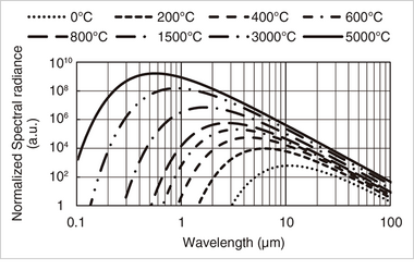 Figure 1 Planck’s law (the relationship between the temperature of an object and the radiation energy emitted by the object) Figure 1 Planck’s law (the relationship between the temperature of an object and the radiation energy emitted by the object)