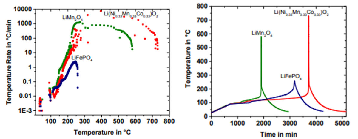 'Thermal runaway behavior with chemistry as shown originally in 'Experimental Analysis of Thermal Runaway in 18650 Cylindrical Li-Ion Cells Using an Accelerating Rate Calorimeter, Institute of Applied Materials-Applied Materials Physics, Karlsruhe Institute of Technology