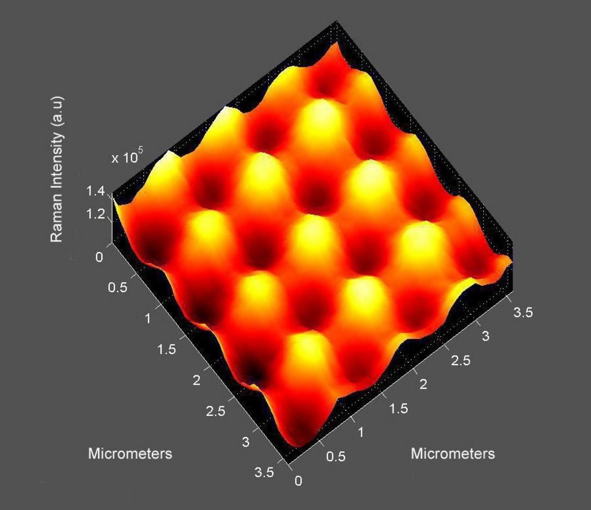 Raman image from a thin film of azobenzene-containing polymer thin film (300 nm) that is periodically structured (periodicity of ~1 μm).