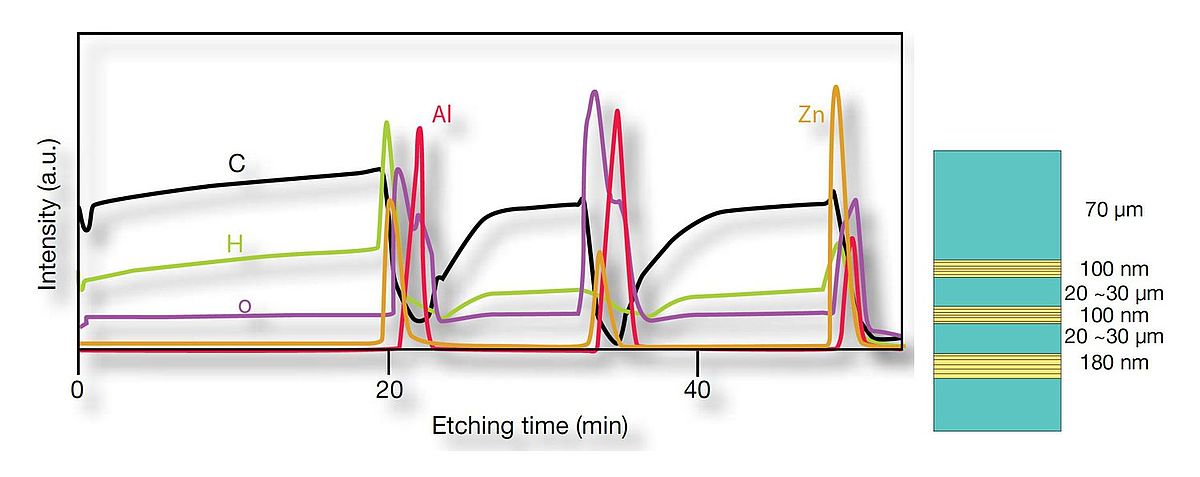 DVD featuring multi layers 100 nm thick below a 70 μm polymeric layer.