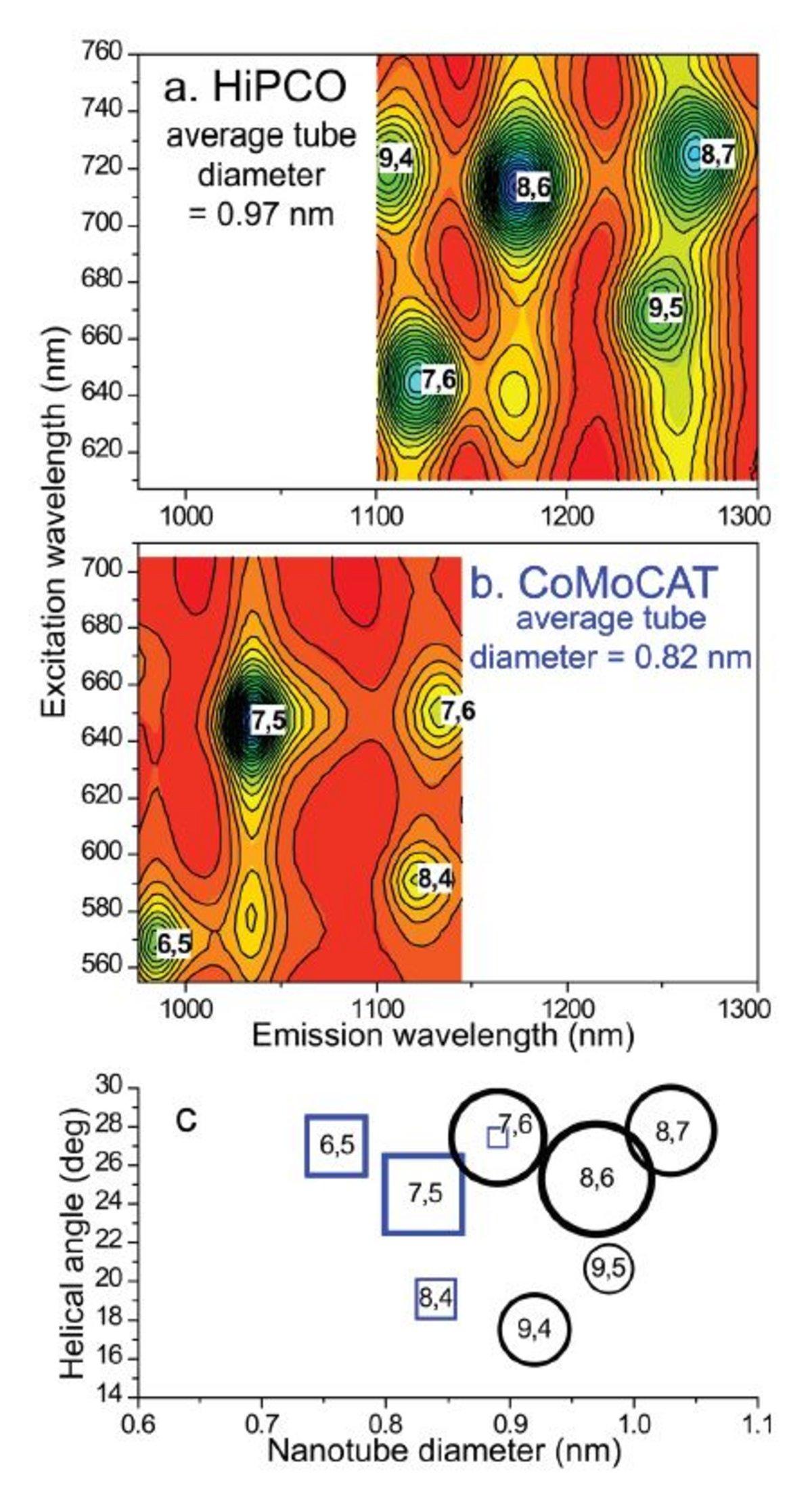 Better Signal to Noise Ratios for Carbon Nanotube Data