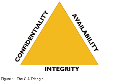 The CIA Triangle
