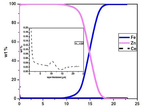Pulsed RF GDOES for the analysis of films containing metal and metal oxide nanoparticles