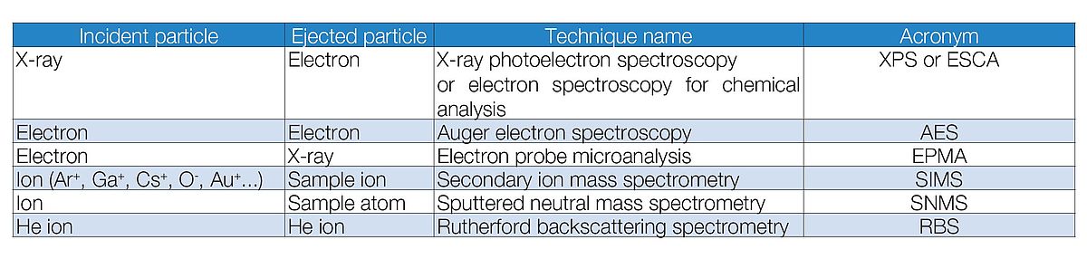 Incident and monitored particles in “Surface Analysis” methods.