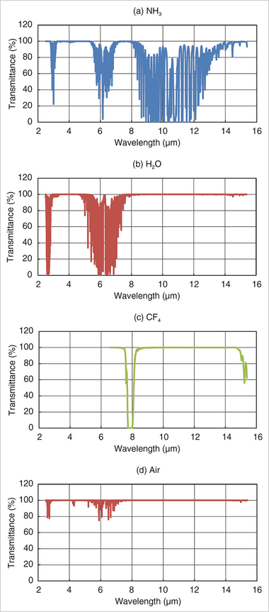 Figure 2 Transmission spectrums of representative reactive gas (1atm, gas temperature 25°C, Optical path length 10mm) Figure 2 Transmission spectrums of representative reactive gas (1atm, gas temperature 25°C, Optical path length 10mm)