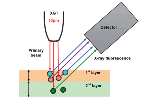 Fast thickness measurement of thin metal coatings by Micro-XRF