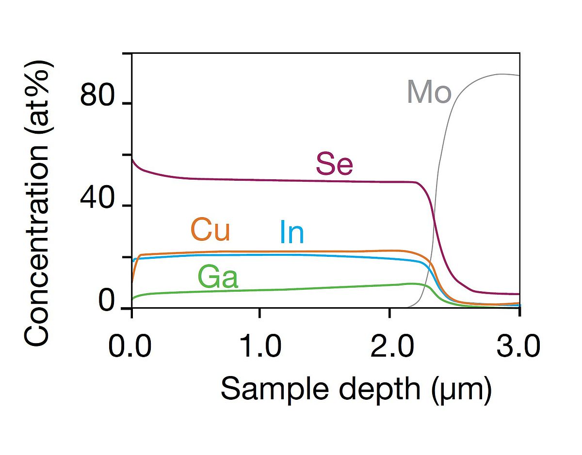 Depth profile of the absorber layer of a CIGS thin film PV cell.