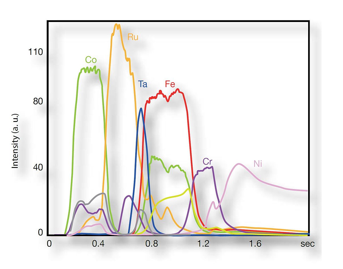 Depth profile of hard disks (elements for illustration only, not actual).