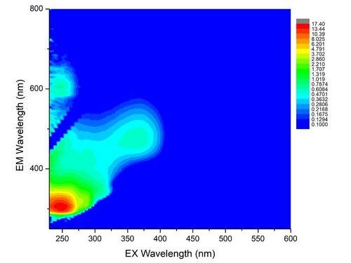Quantitative Chemometric Modeling of Kavalactones and Flavokavains in Kava Root with A-TEEM™ Fluorescence Spectroscopy