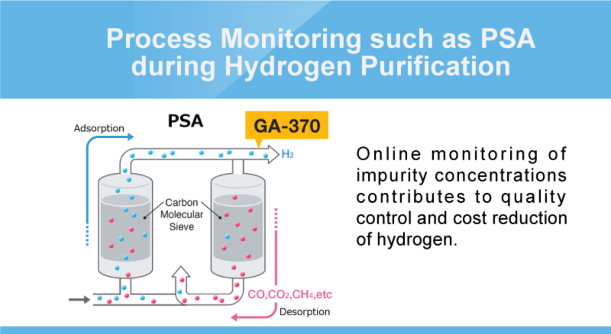 Monitoring degradation of PSA packing material (adsorbent)　 Process monitoring of PSA and other processes during hydrogen purification