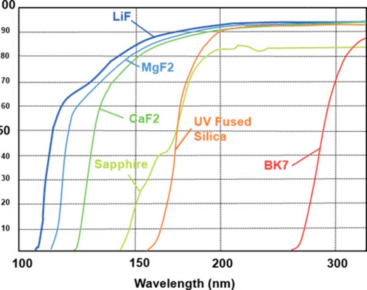 Transmittance of PMT windows