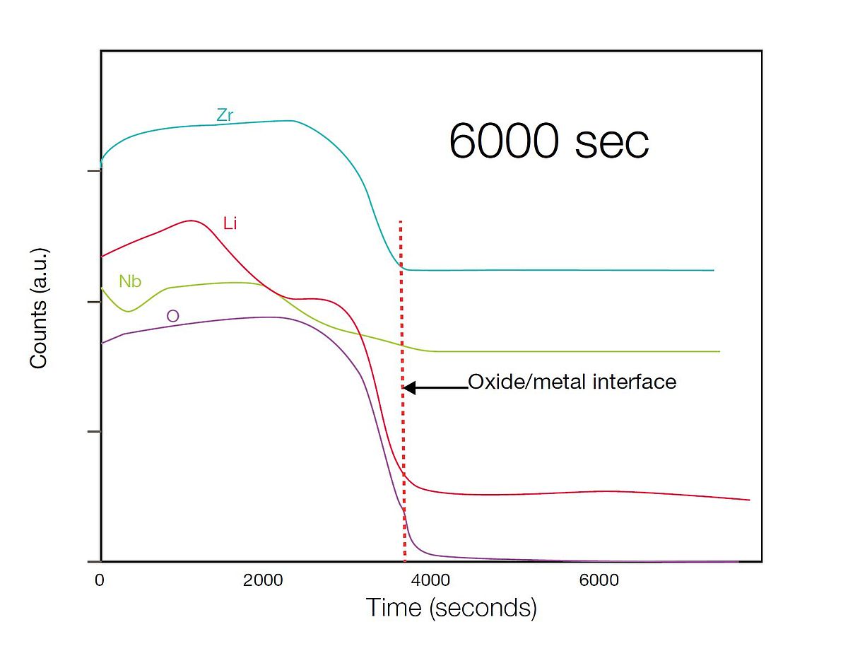SIMS measurement - Zr signal appears higher in the top layer.