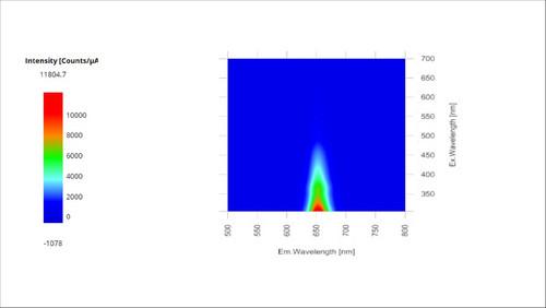Quantum Dot Absorbance, Photoluminescence Spectra and Lifetimes