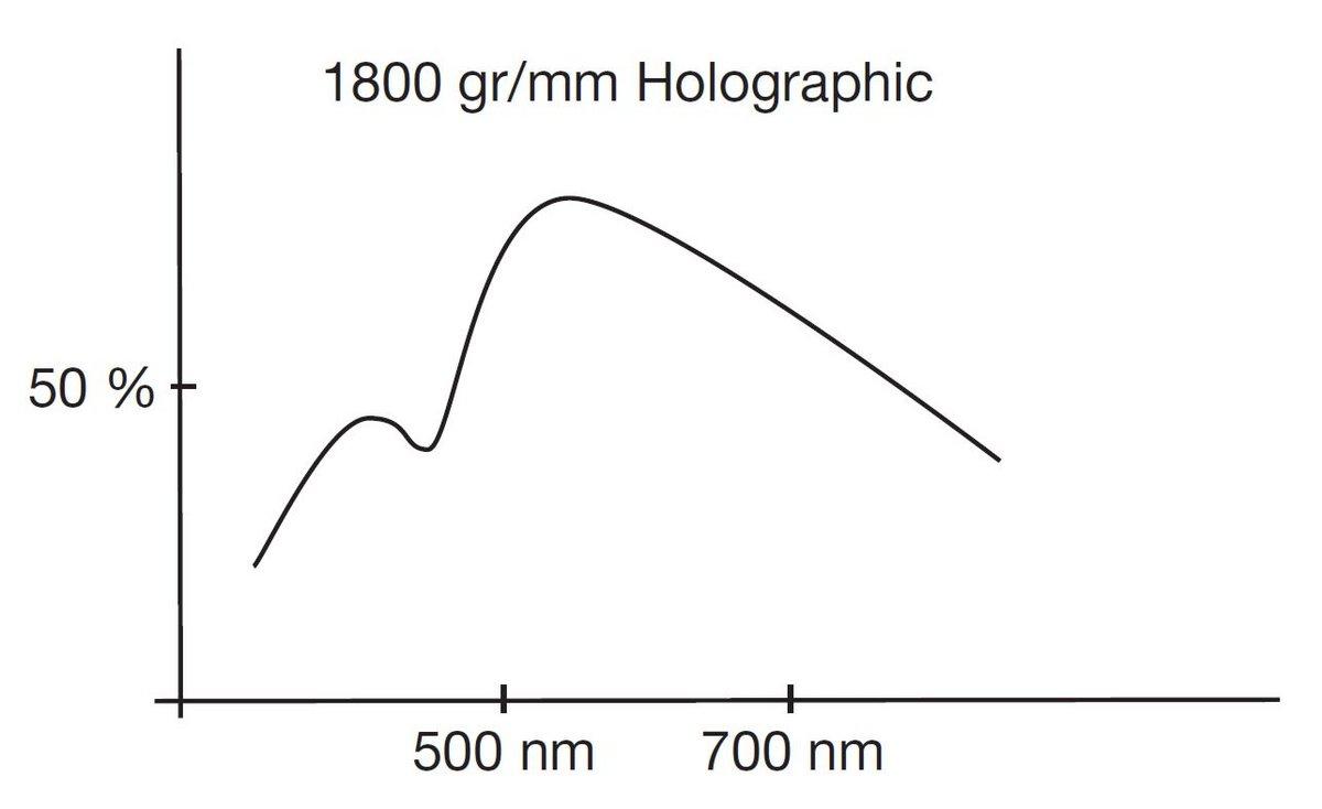  Efficiency Curve of a Non-blazed, Holographic Grating.