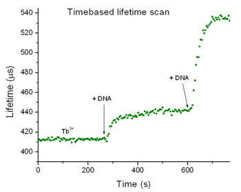 TB+DNA Timebased Scan with EasyLife L