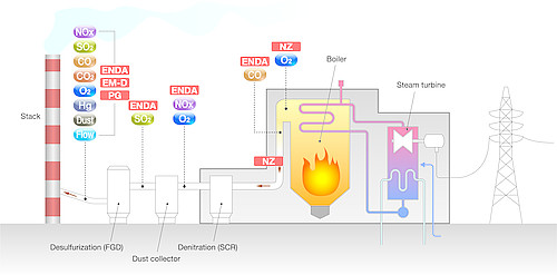 Gas Monitoring Power Plant
