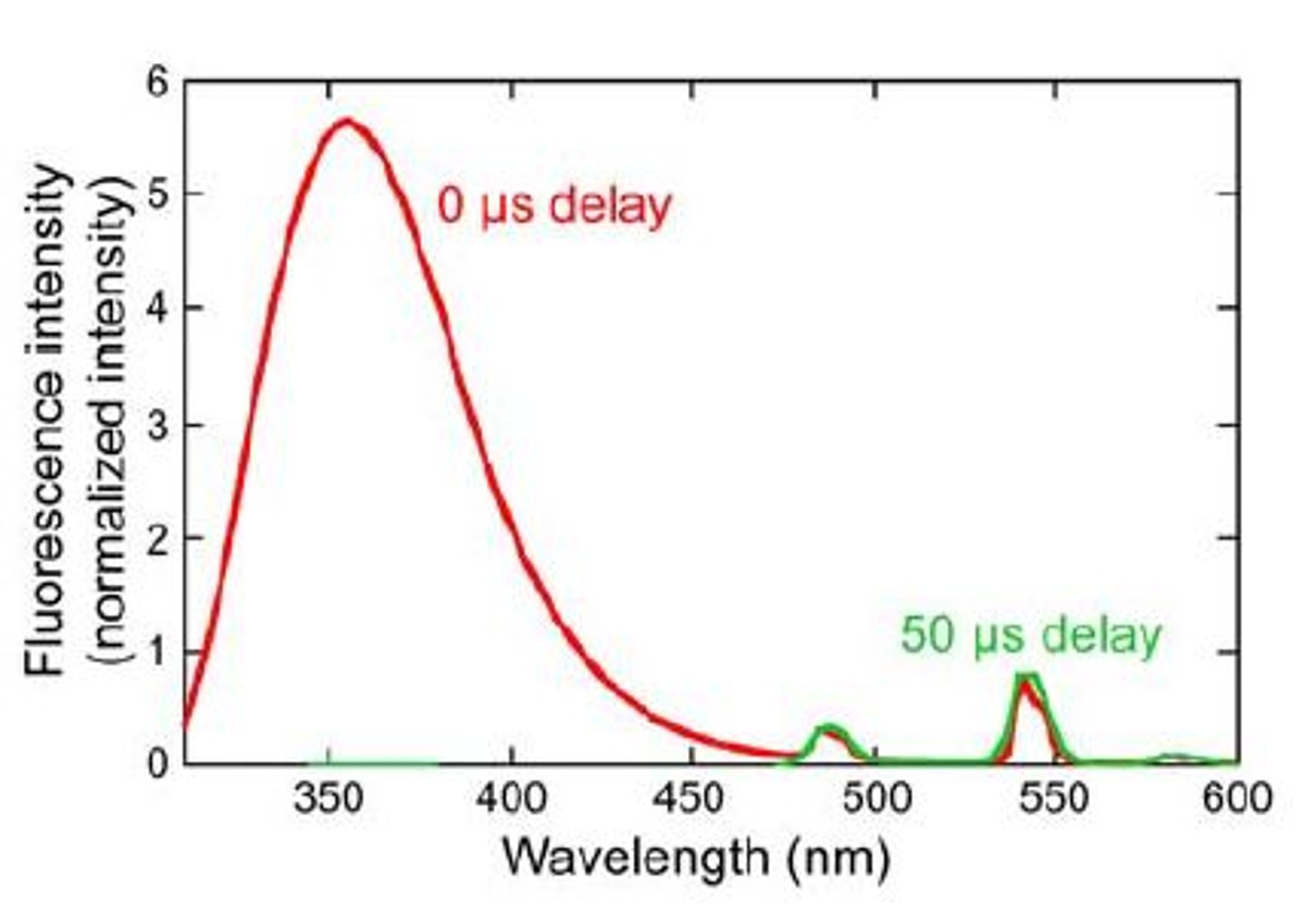 FRET with a HORIBA Phosphorimeter FRET with a HORIBA Phosphorimeter