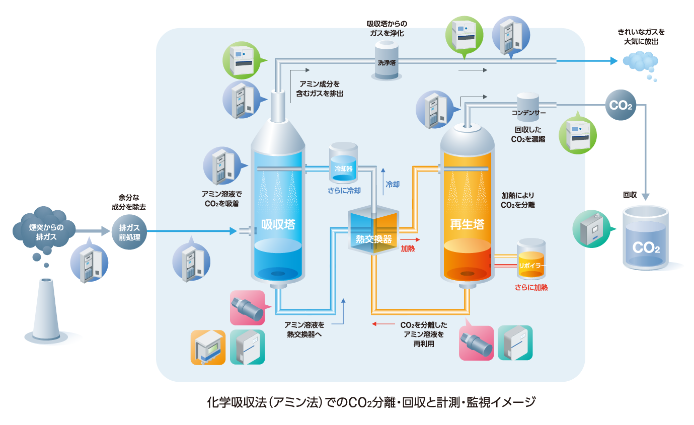 【2024福袋】 CO2の分離・回収と貯留・固定化 - HORIBA 科学+技術